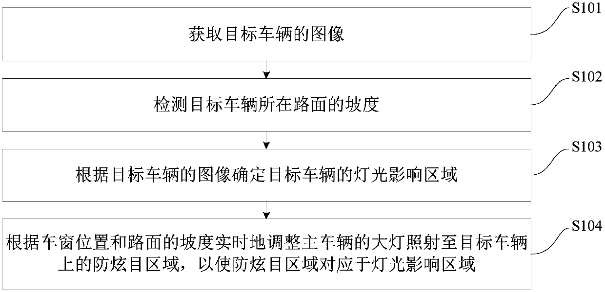 Anti-dazzling control method and system for vehicle and vehicle