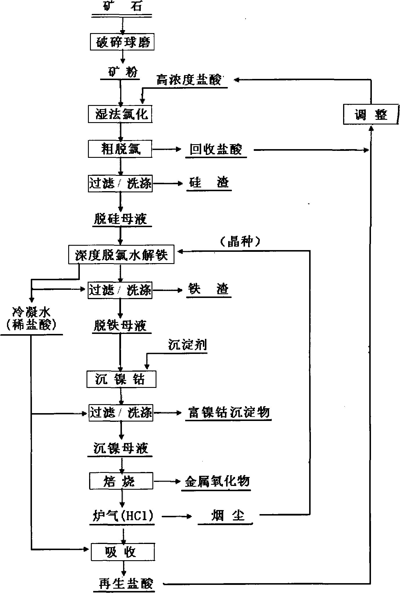 Method for processing nickel cobalt extracted from laterite-nickel ore by chloride cycle desiliconisation ferrous process