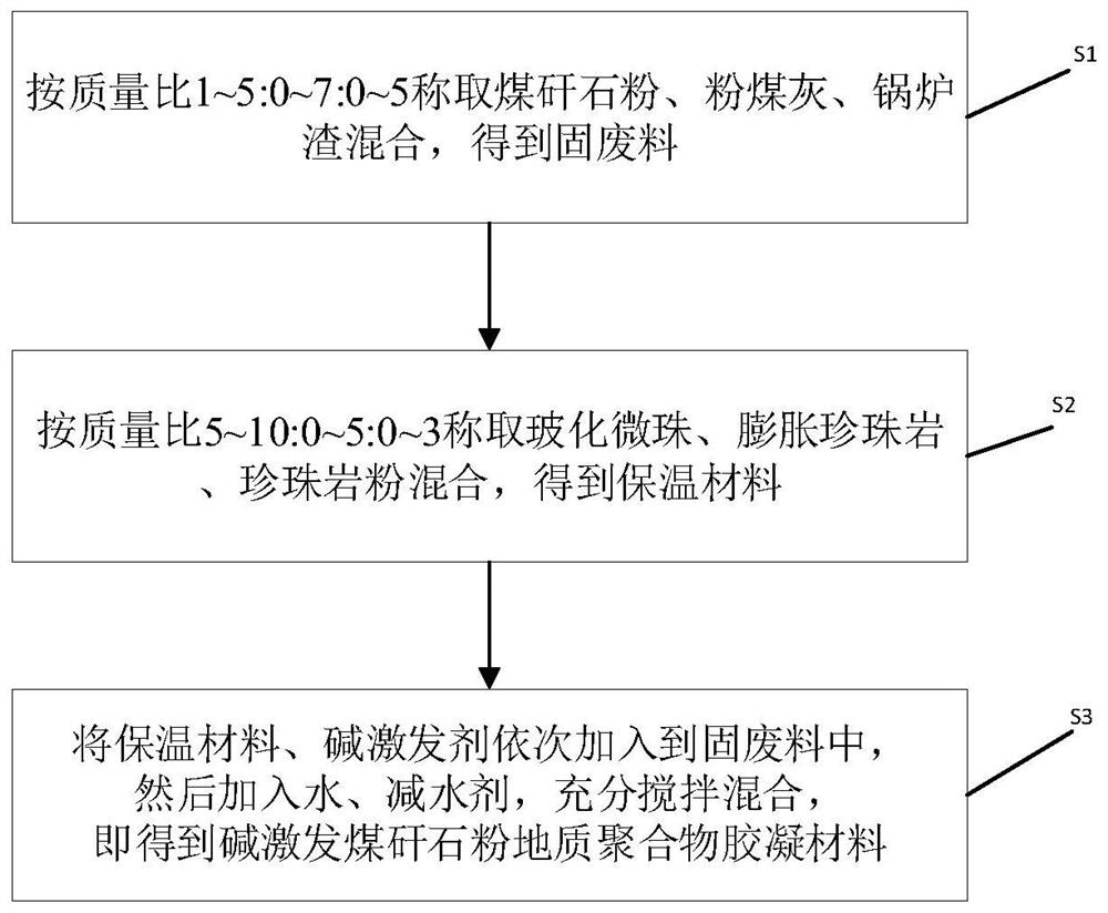 A kind of alkali excited coal gangue powder geopolymer cementitious material and preparation method thereof