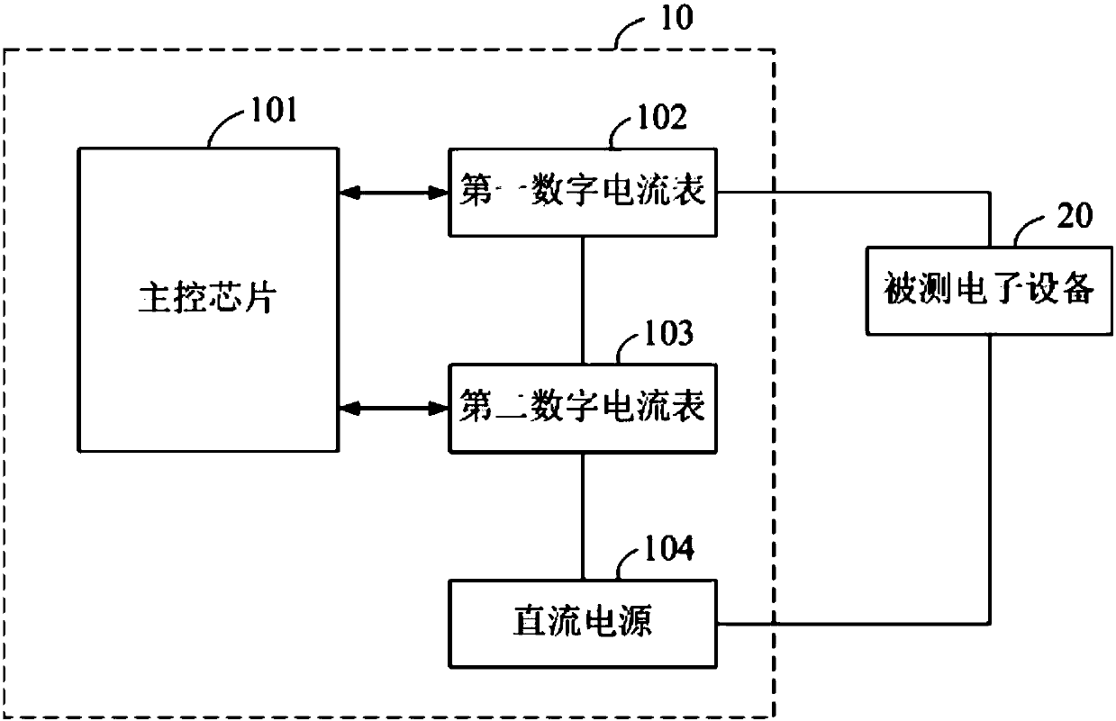 Power consumption test system and method