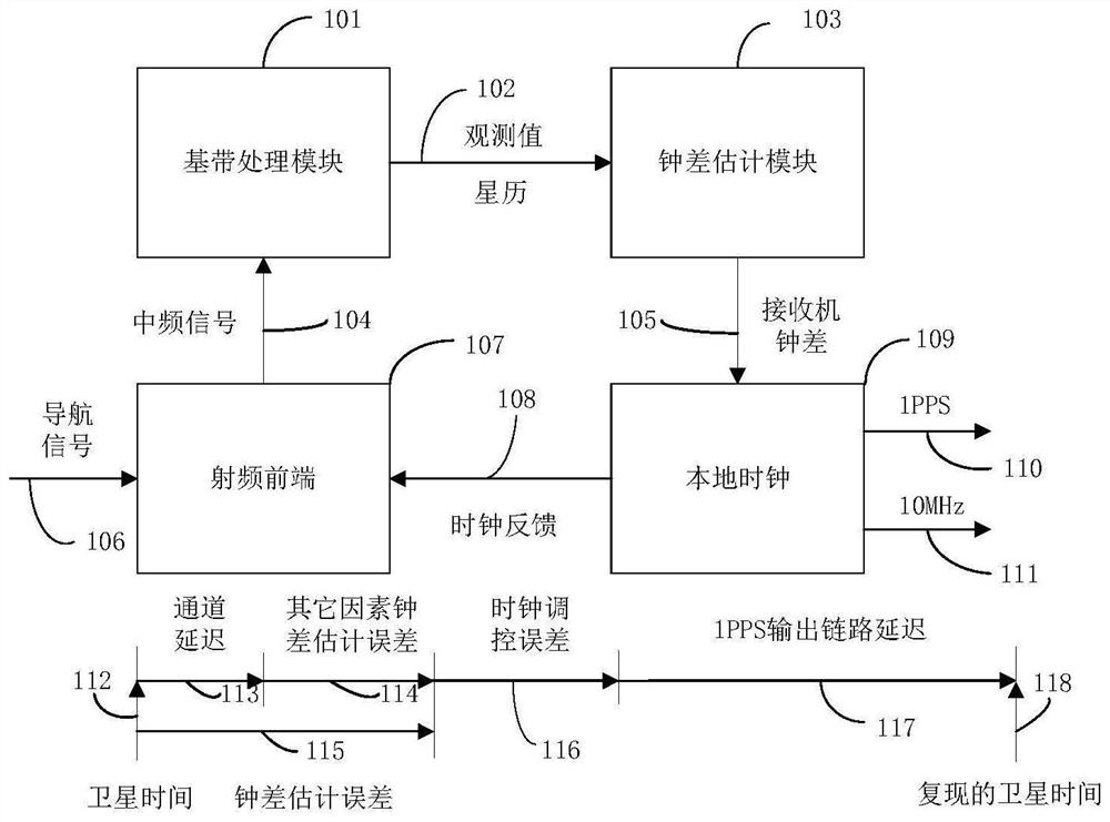 Timing Receiver Hardware Delay Calibration Method and System Based on Clock Compensation