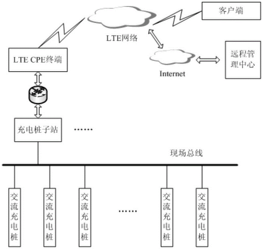 AC charging pile system based on td-lte network