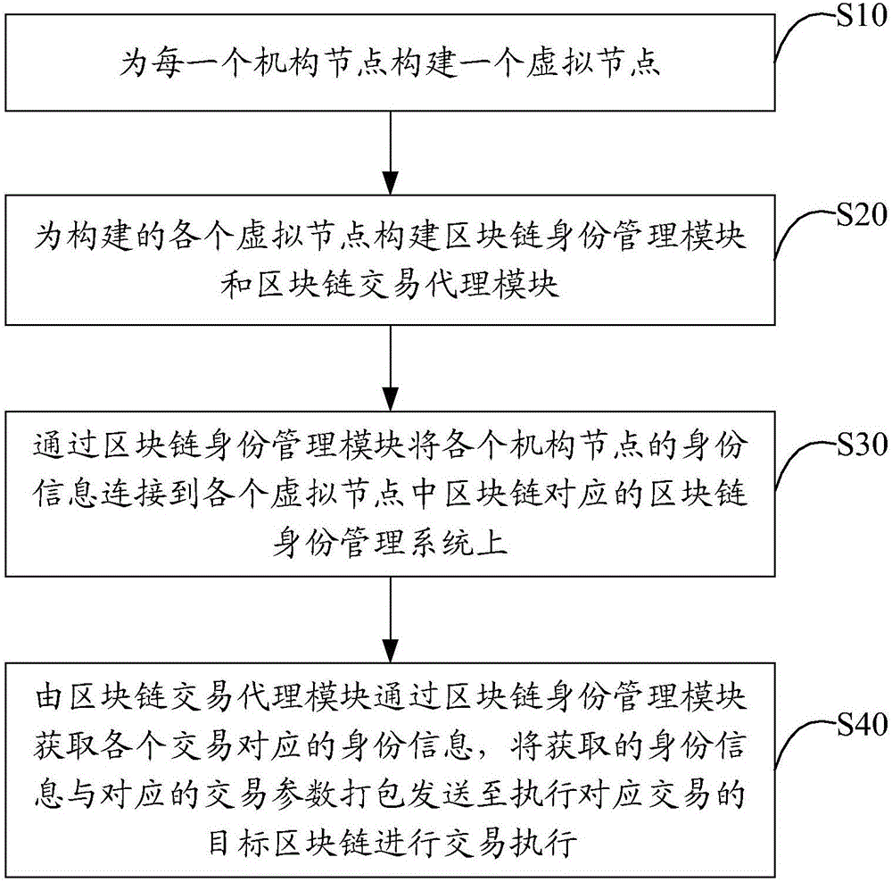 Multi-chain management method and system based on block chain