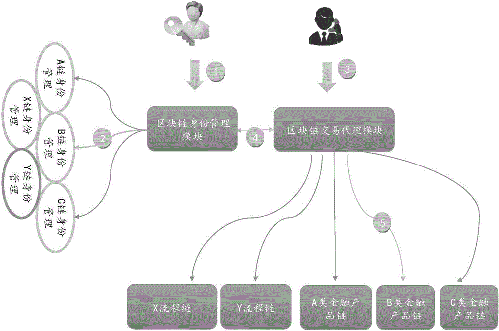 Multi-chain management method and system based on block chain