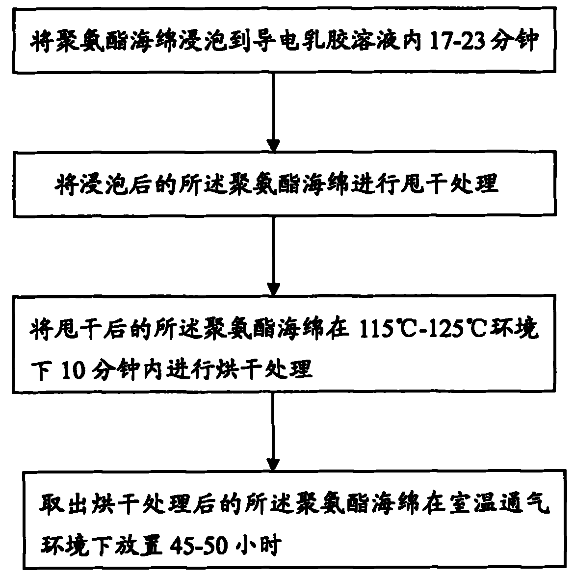 Preparations of conductive sponge and conductive latex solution