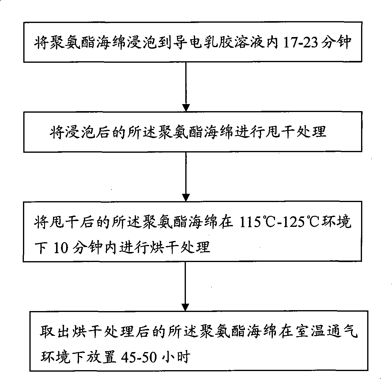 Preparations of conductive sponge and conductive latex solution