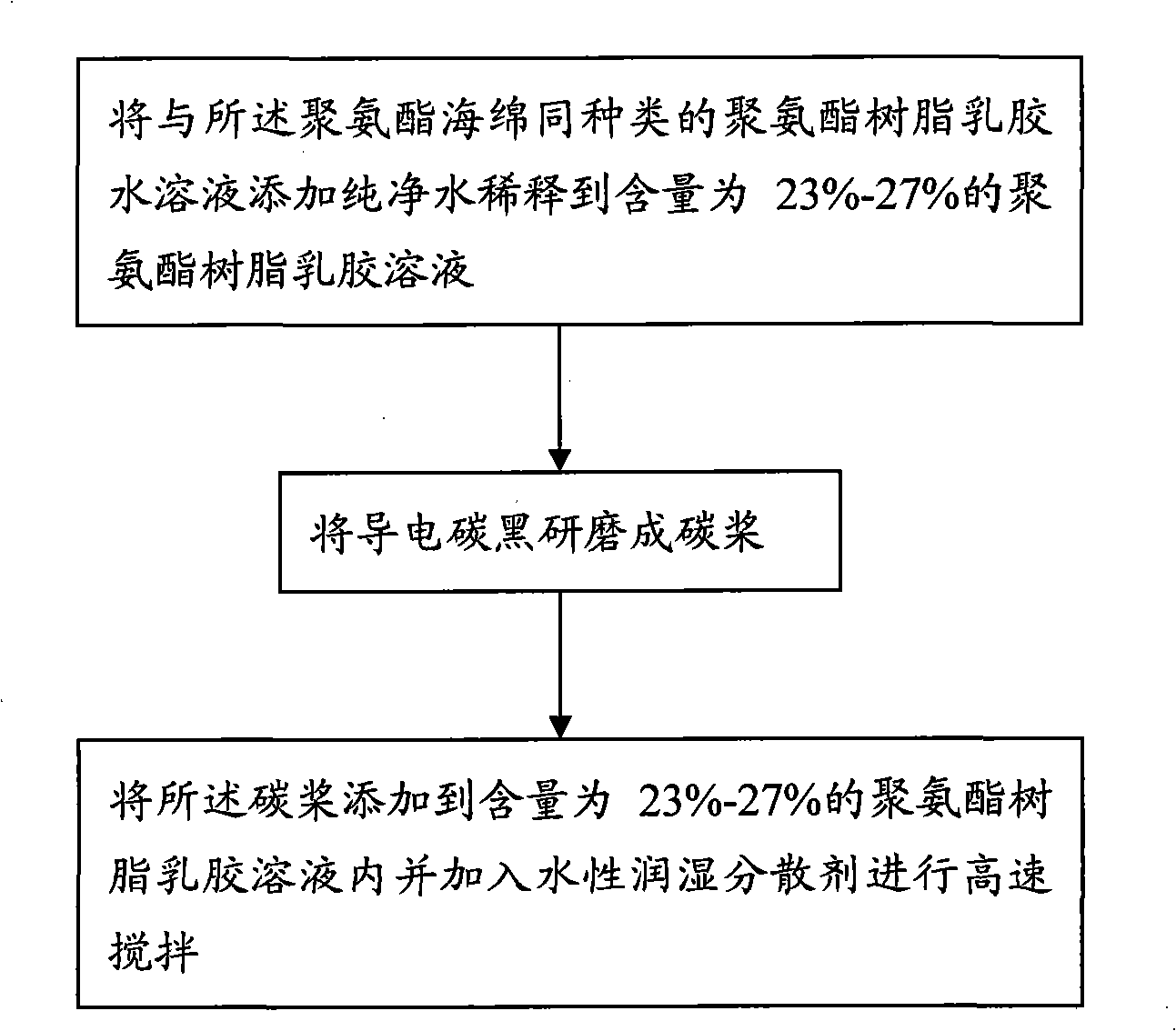 Preparations of conductive sponge and conductive latex solution