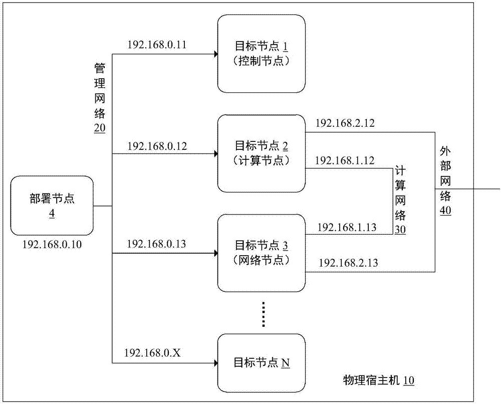 Realization method for fast deploying containerized cloud computing test platform