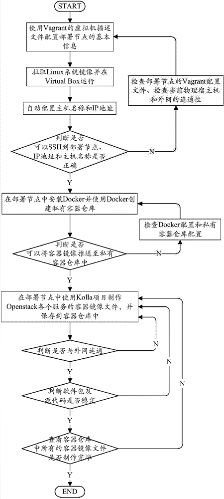 Realization method for fast deploying containerized cloud computing test platform