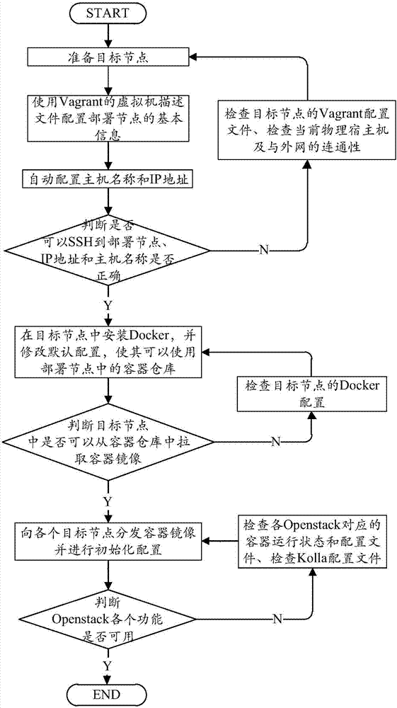 Realization method for fast deploying containerized cloud computing test platform