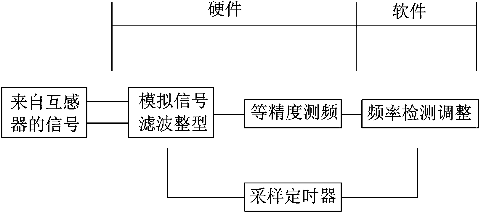 Adaptive software and hardware frequency tracking and sampling method