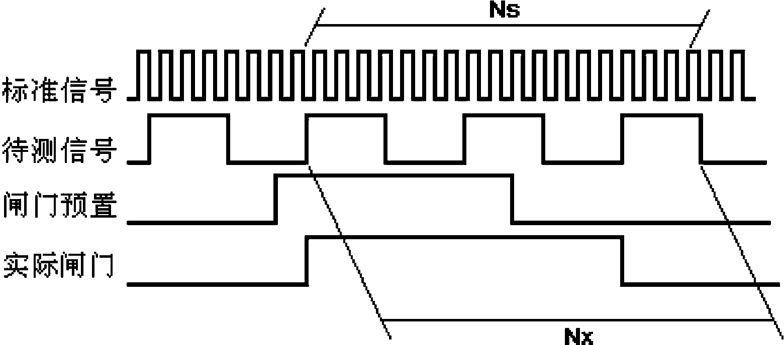 Adaptive software and hardware frequency tracking and sampling method