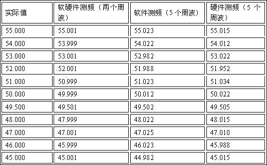 Adaptive software and hardware frequency tracking and sampling method