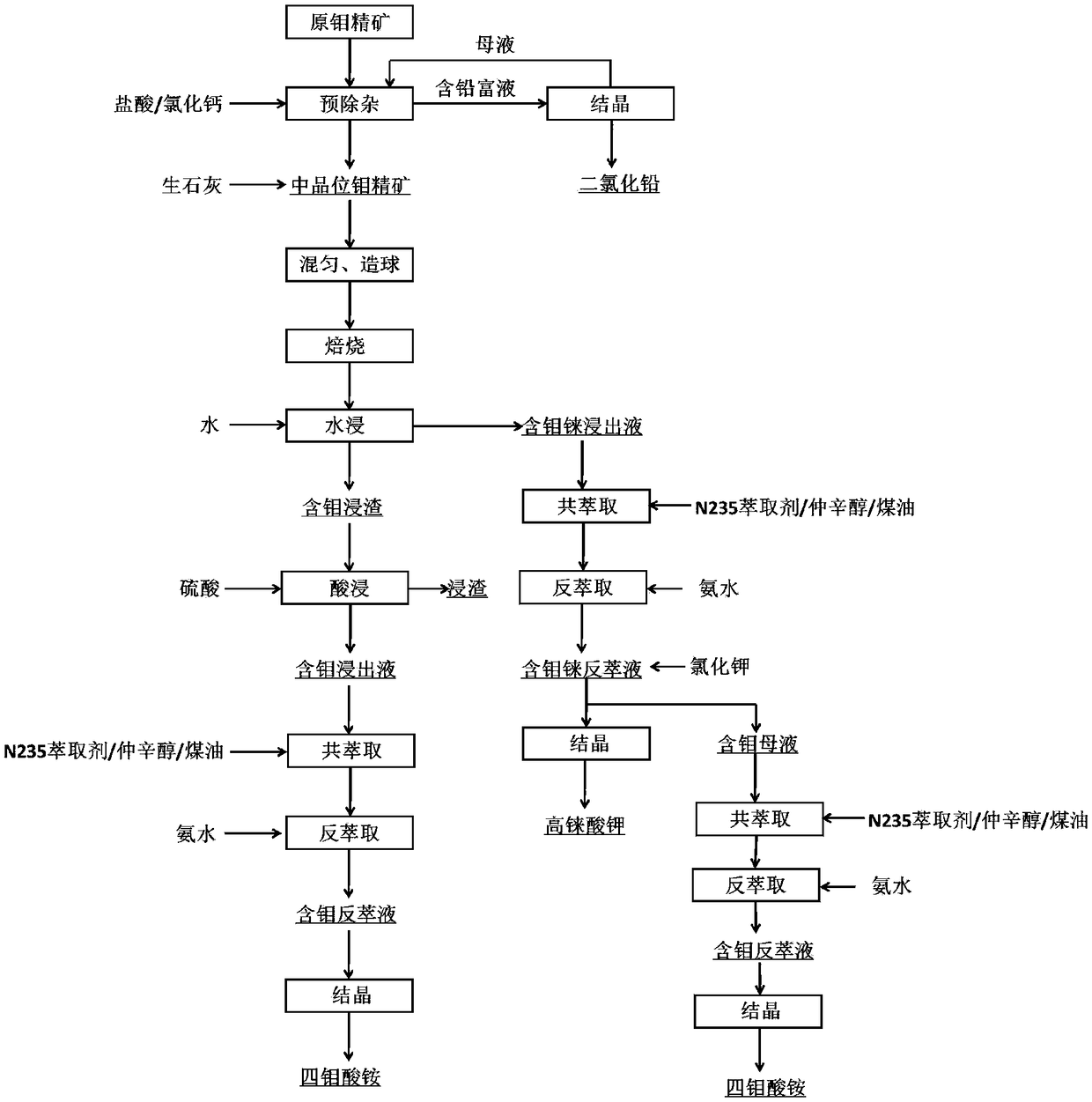 Method for extracting molybdenum and rhenium from rhenium and molybdenum containing concentrate