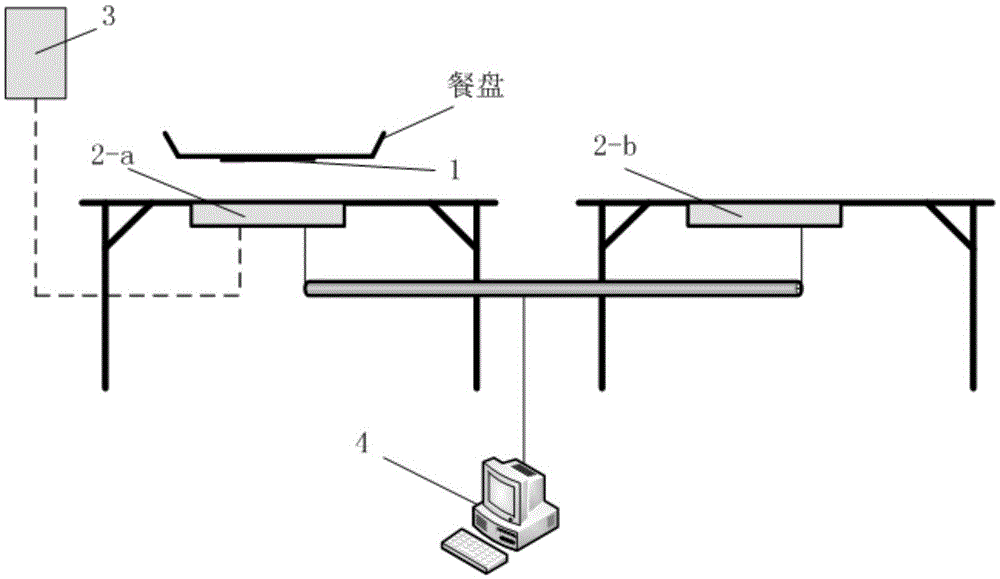 Canteen dinner plate recovery supervising and urging system and method