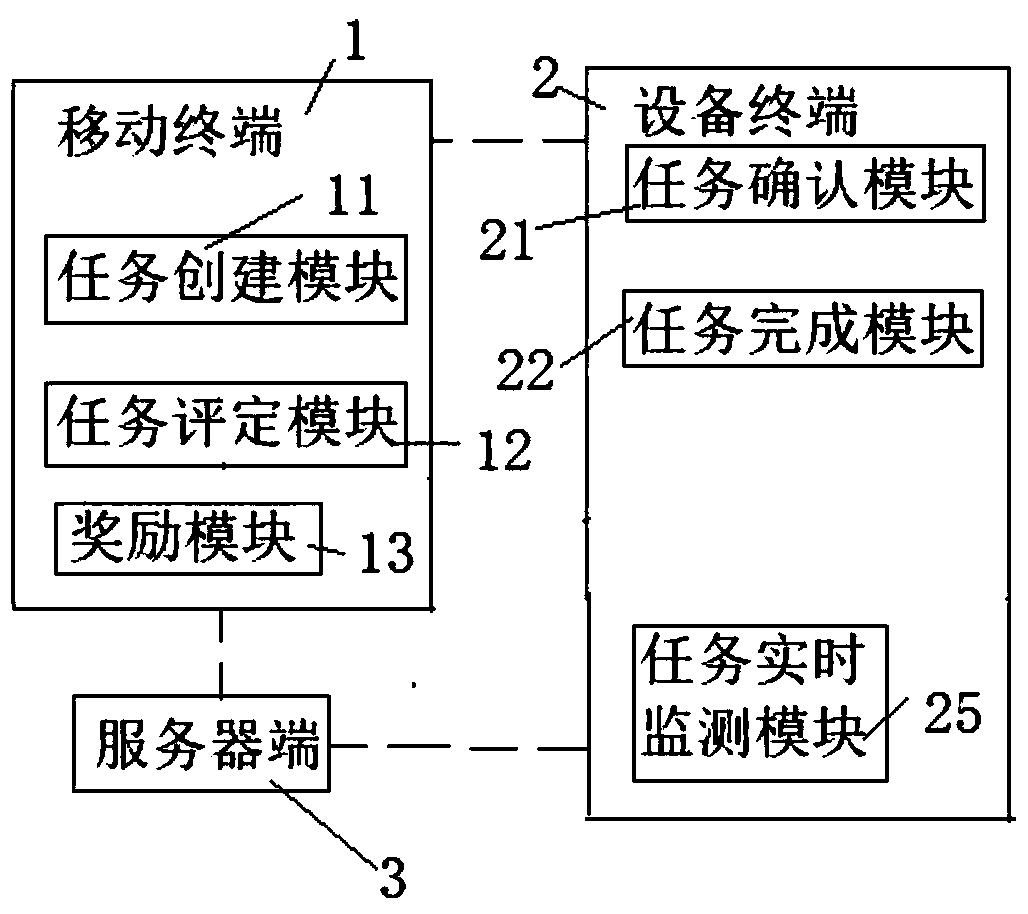 Task information communication method and system based on server side