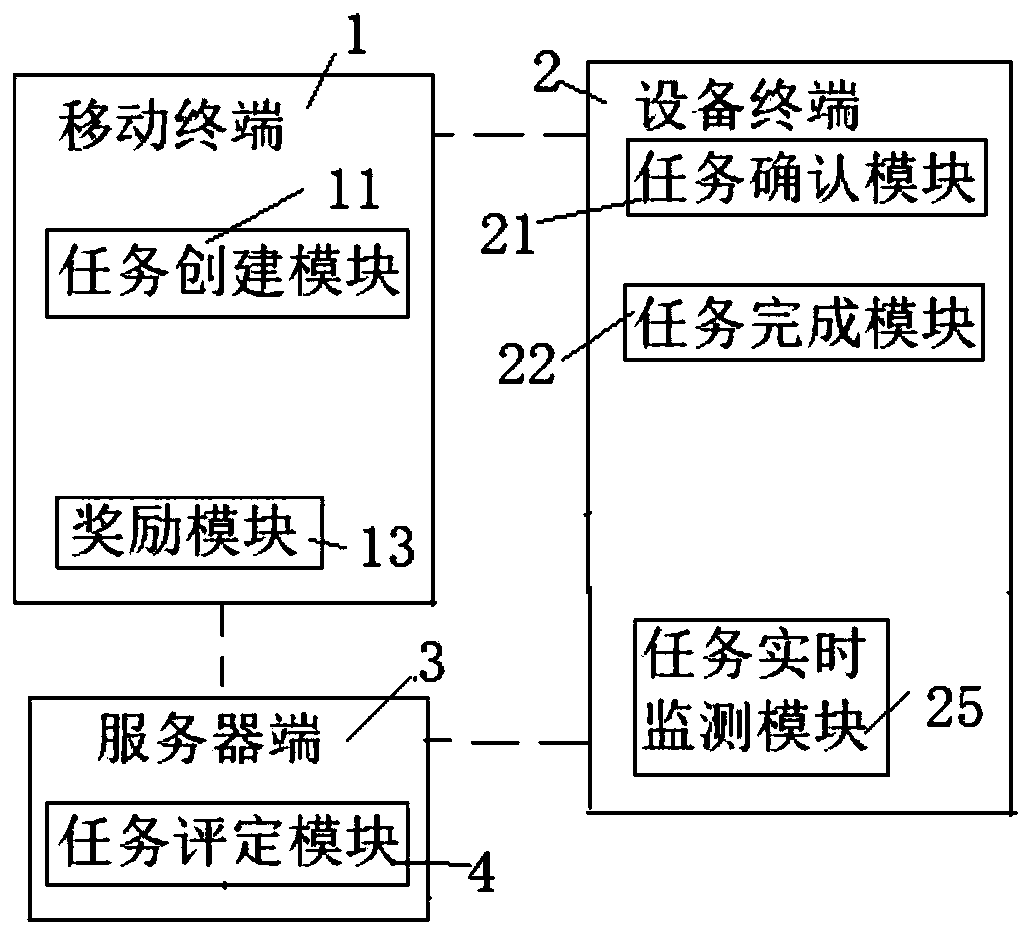 Task information communication method and system based on server side