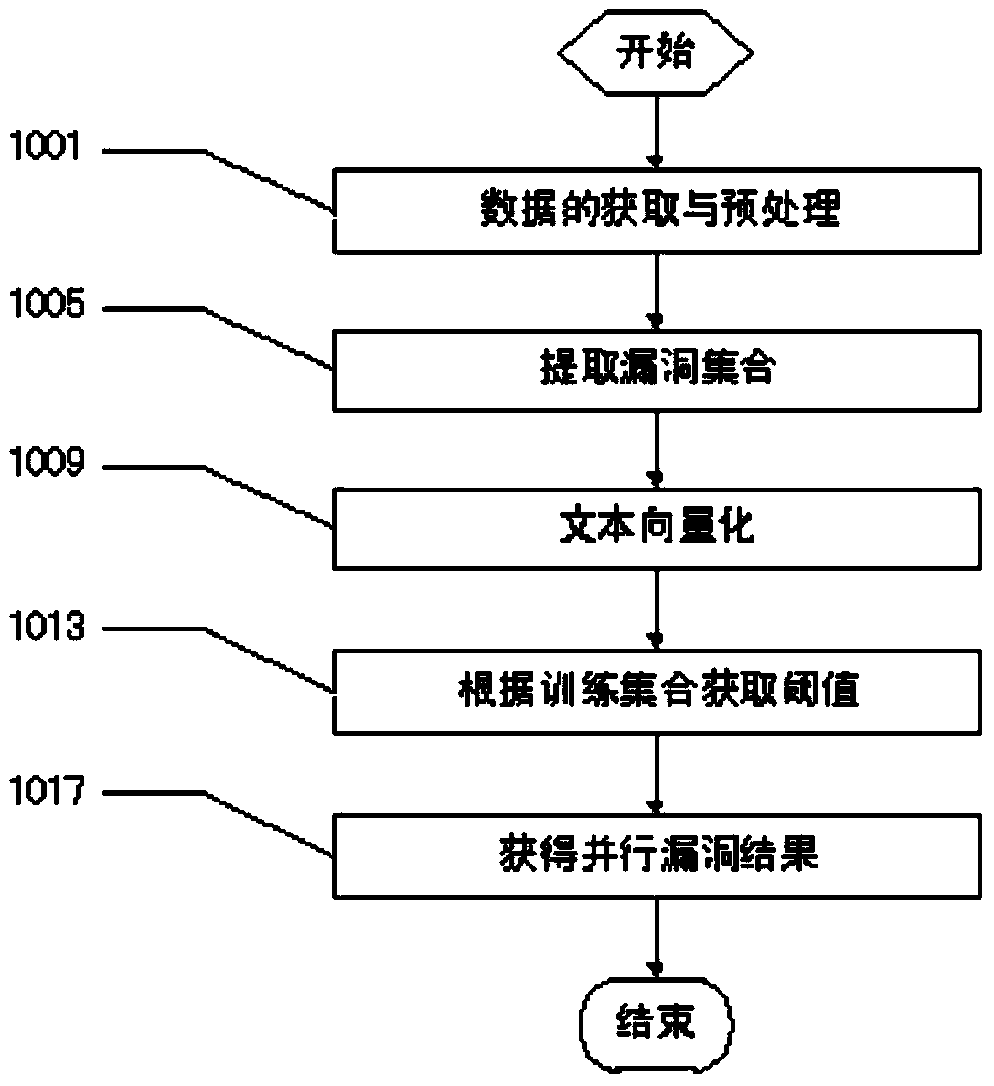 Parallel vulnerability mining method based on open source library and text mining