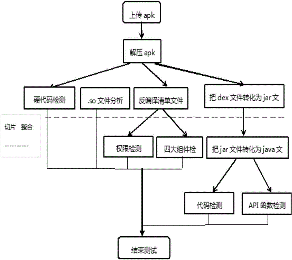 Mining method for built-in application vulnerability of Android system