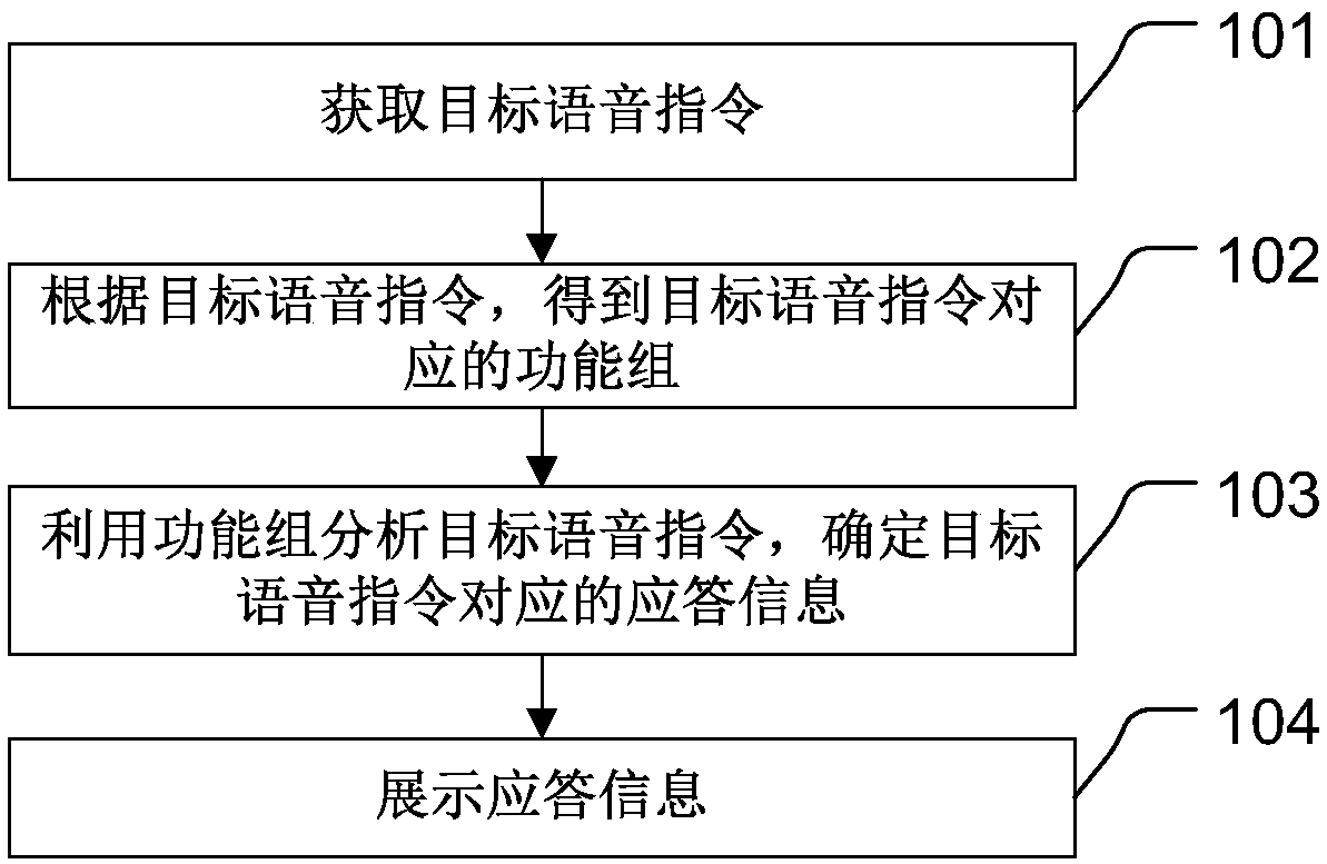 Voice processing method, device, vehicle, electronic equipment, program and medium