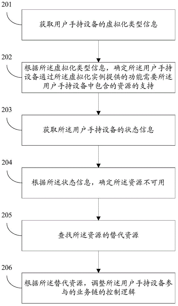 Business chain control method and device after virtualization of user hand-held equipment