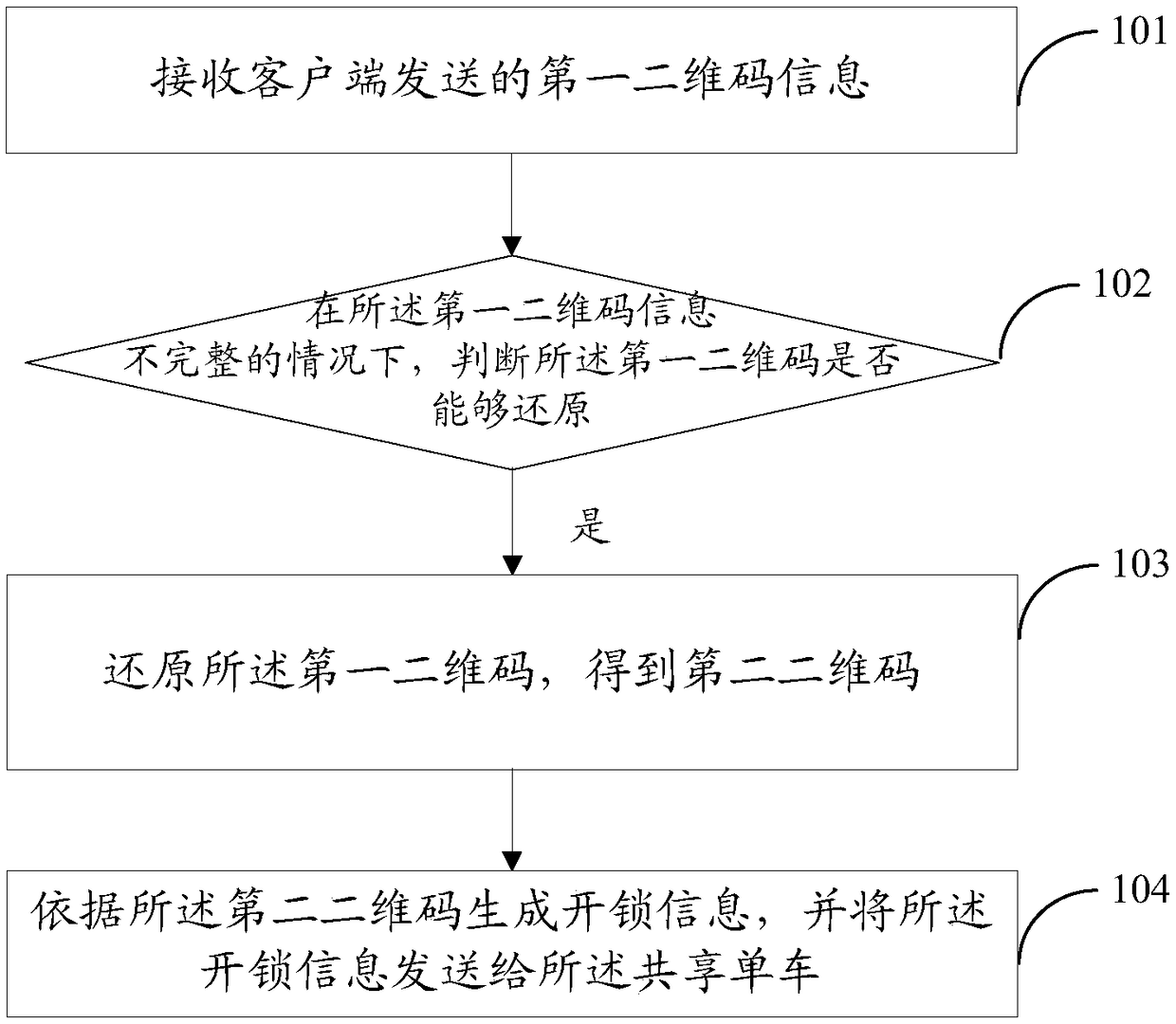 Shared bicycle unlocking method and device