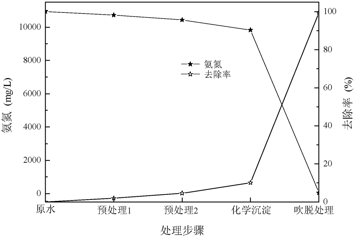 Method for simultaneously removing sulfate and ammonia nitrogen in smelting wastewater