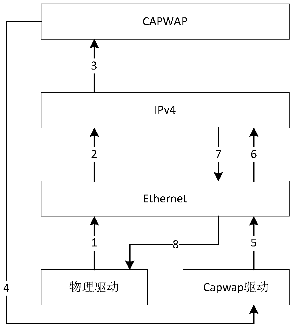 Implementation method of fast centralized forwarding in wireless hotspot controller