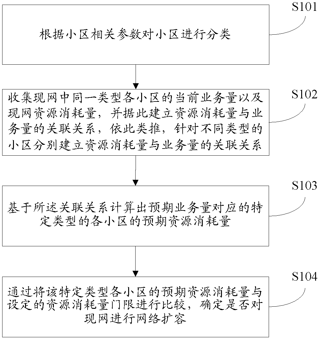 Expansion planning method and device for WCDMA (wideband code division multiple access) network