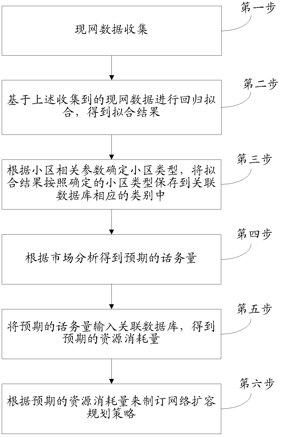 Expansion planning method and device for WCDMA (wideband code division multiple access) network