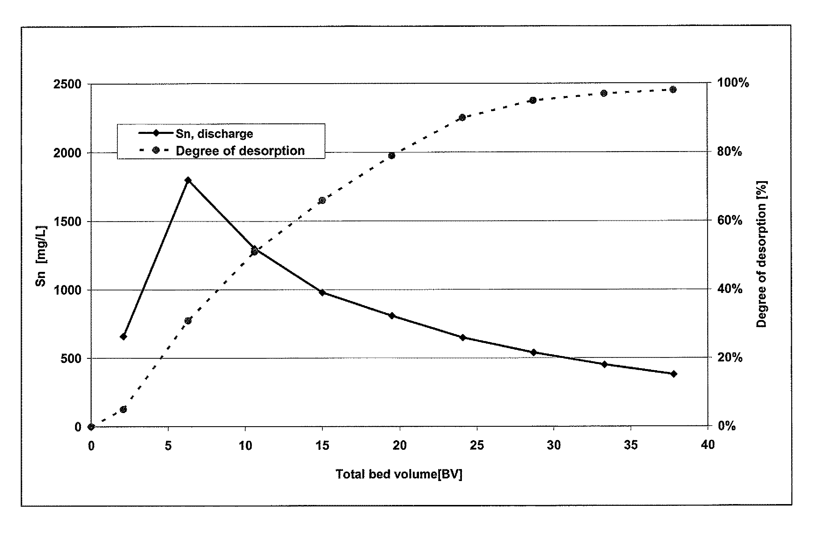 Processes for the regeneration of an anion exchanger loaded with hexachlorostannate