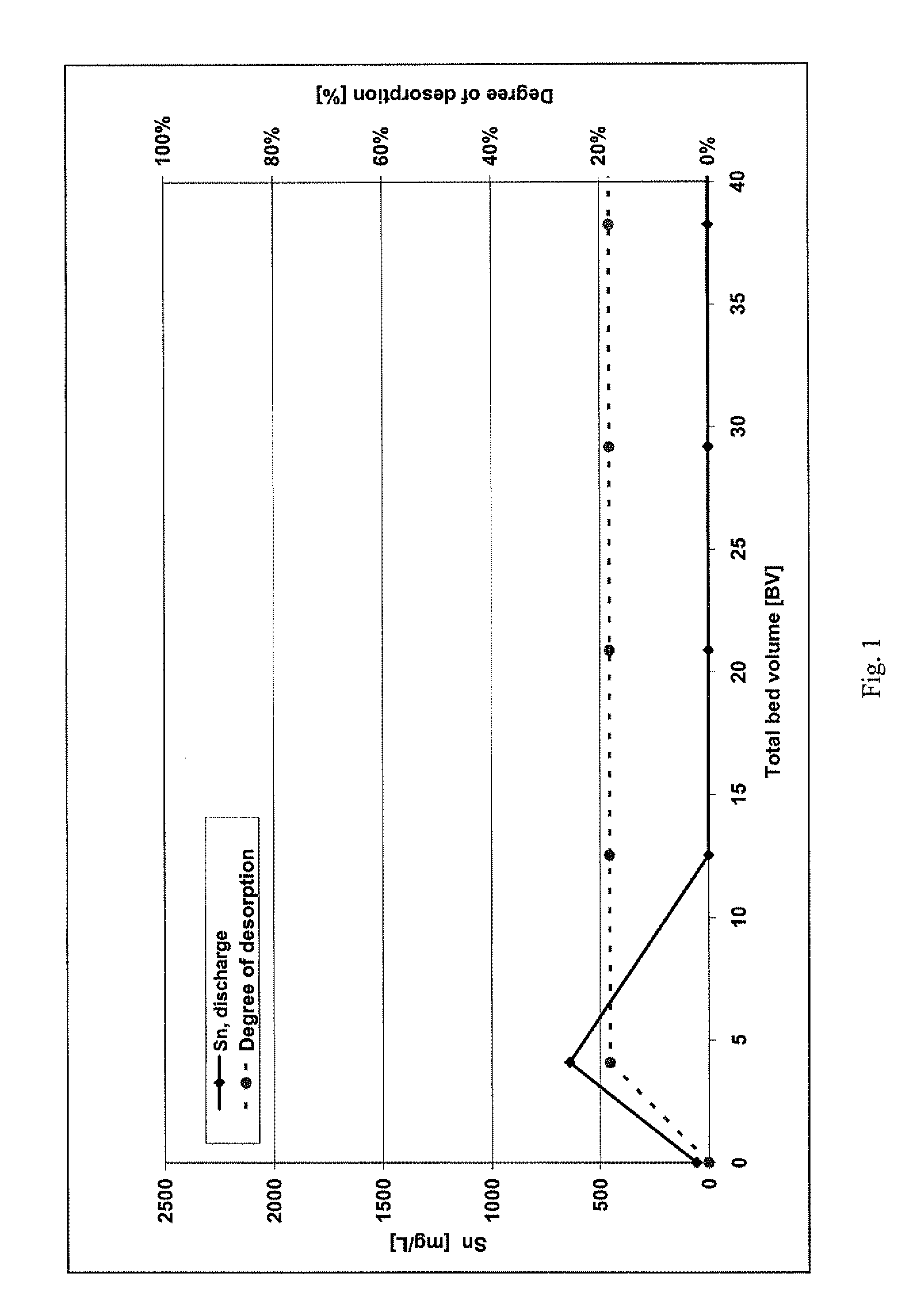 Processes for the regeneration of an anion exchanger loaded with hexachlorostannate