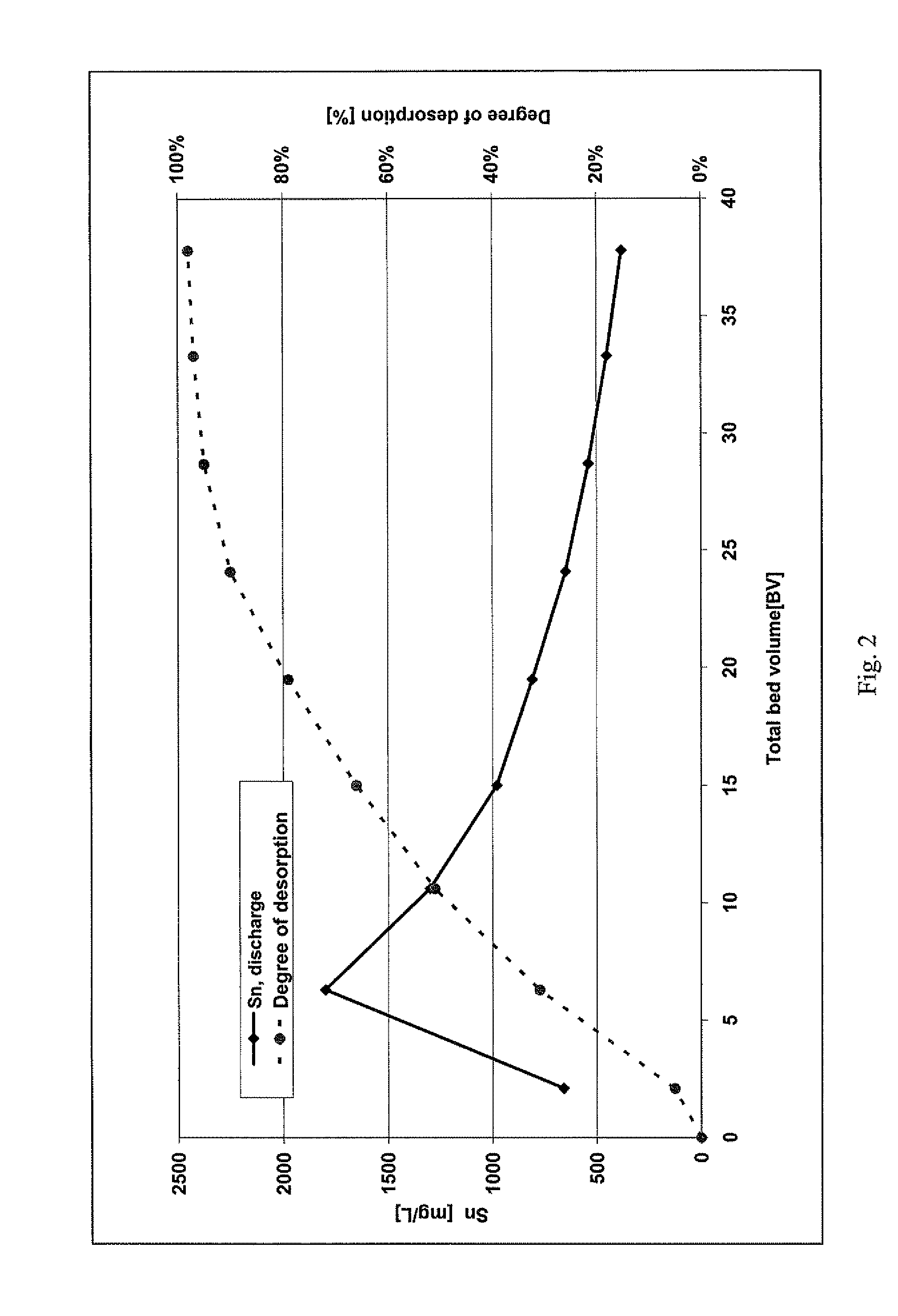 Processes for the regeneration of an anion exchanger loaded with hexachlorostannate