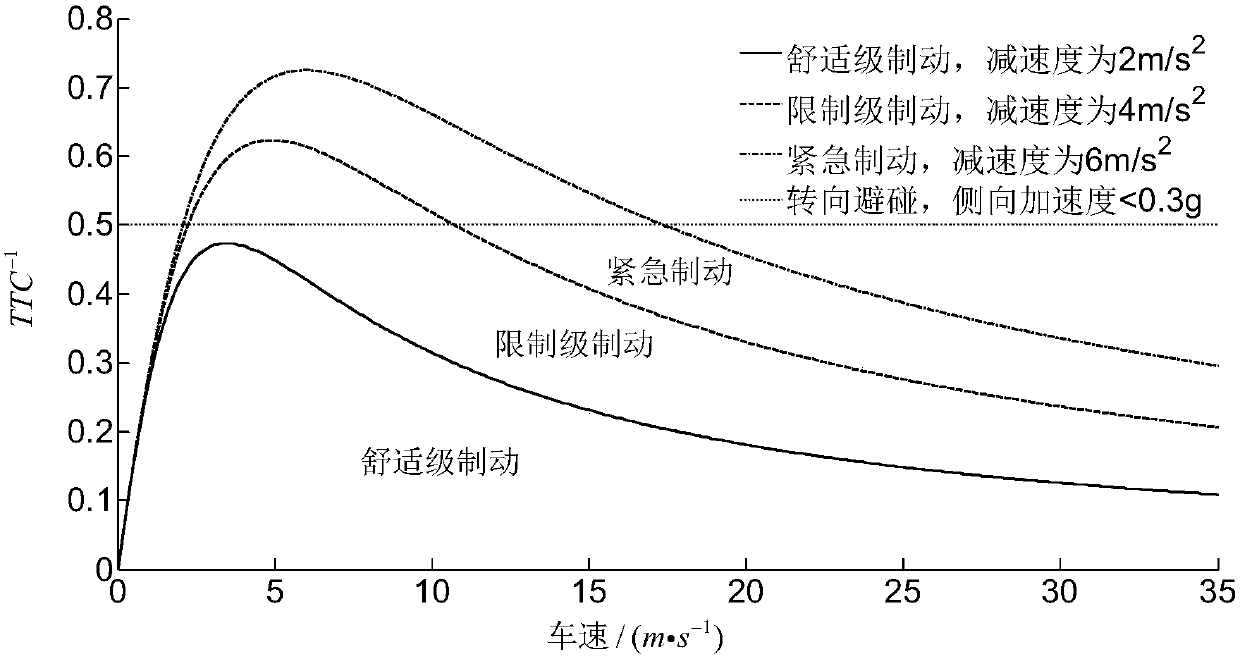 Collision-prevention control method for vehicle