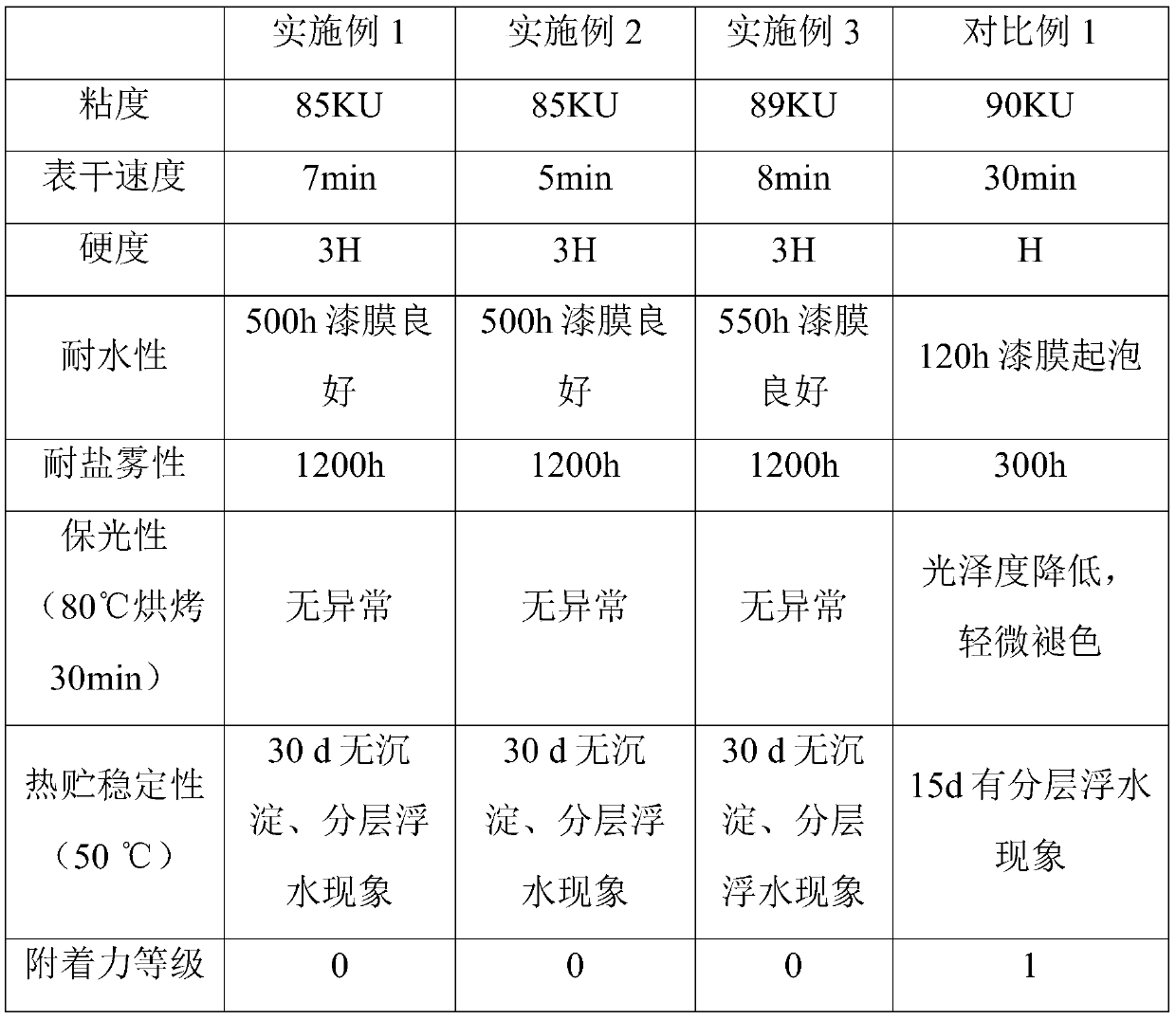 Waterborne epoxy primer and preparation method thereof