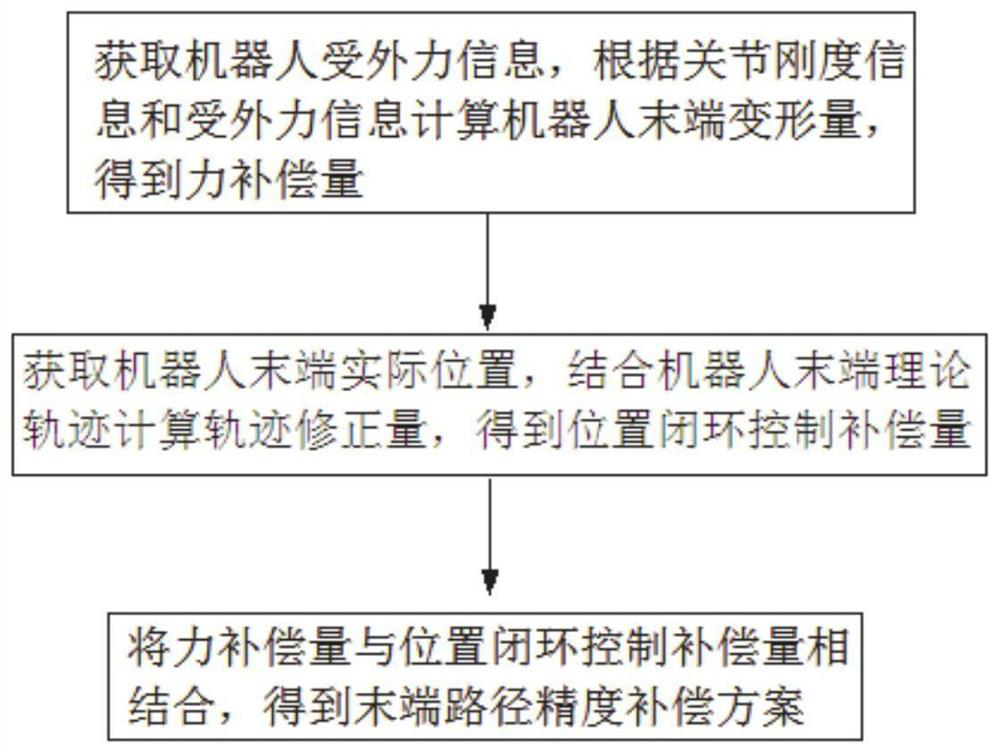 Robot path precision compensation method and system