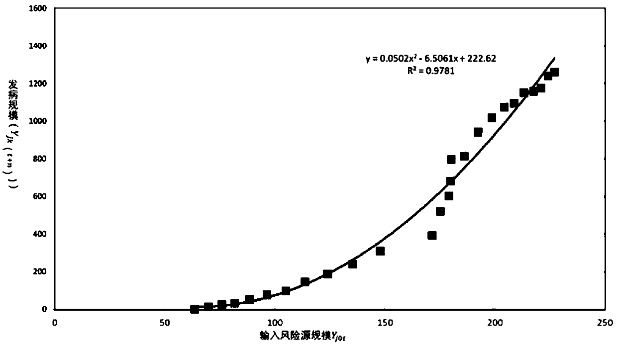 Early risk situation analysis method for epidemic situation of infectious disease based on input-diffusion function