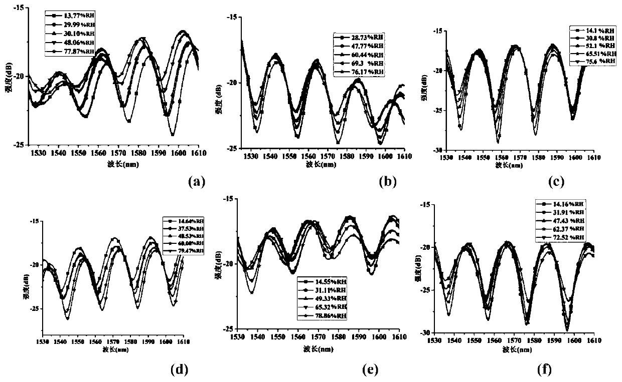 A photonic crystal fiber optic humidity sensor based on gqds-pva composite and its preparation method