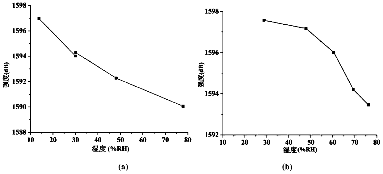 A photonic crystal fiber optic humidity sensor based on gqds-pva composite and its preparation method