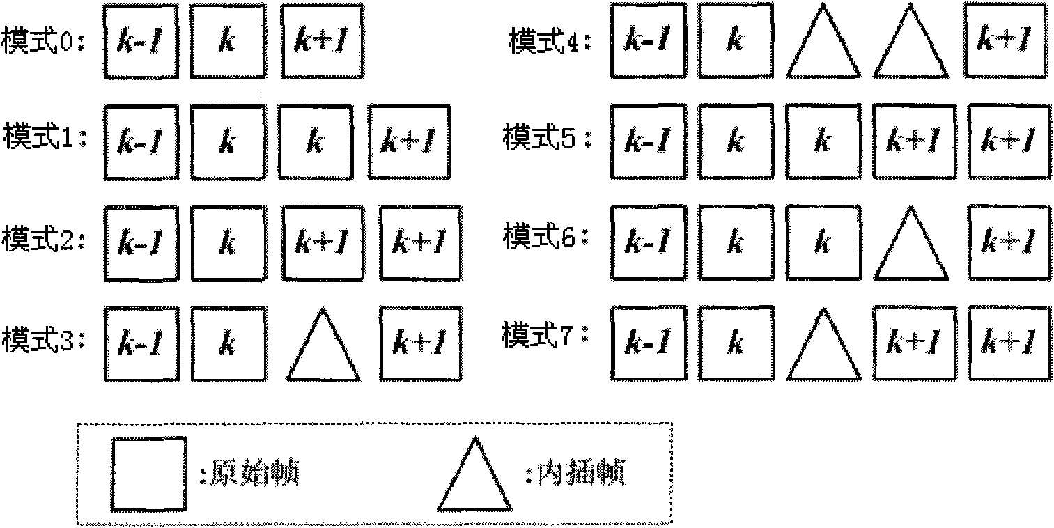 Method and device of multiple description video coding based on relevance optimization rule