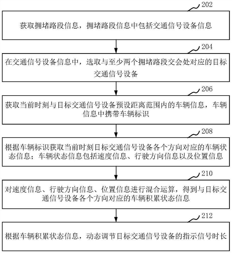 Traffic signal equipment control method and device and computer equipment