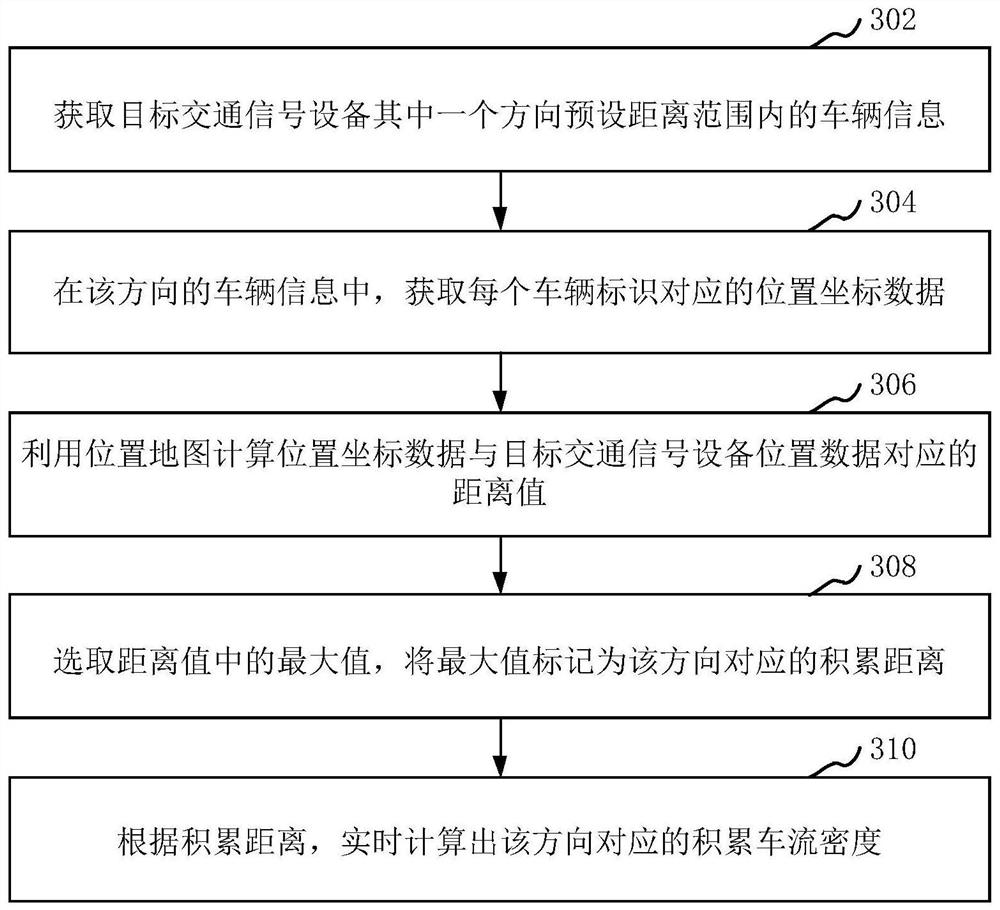 Traffic signal equipment control method and device and computer equipment