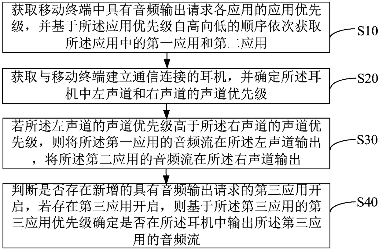 Audio stream processing method and device, mobile terminal and storage medium