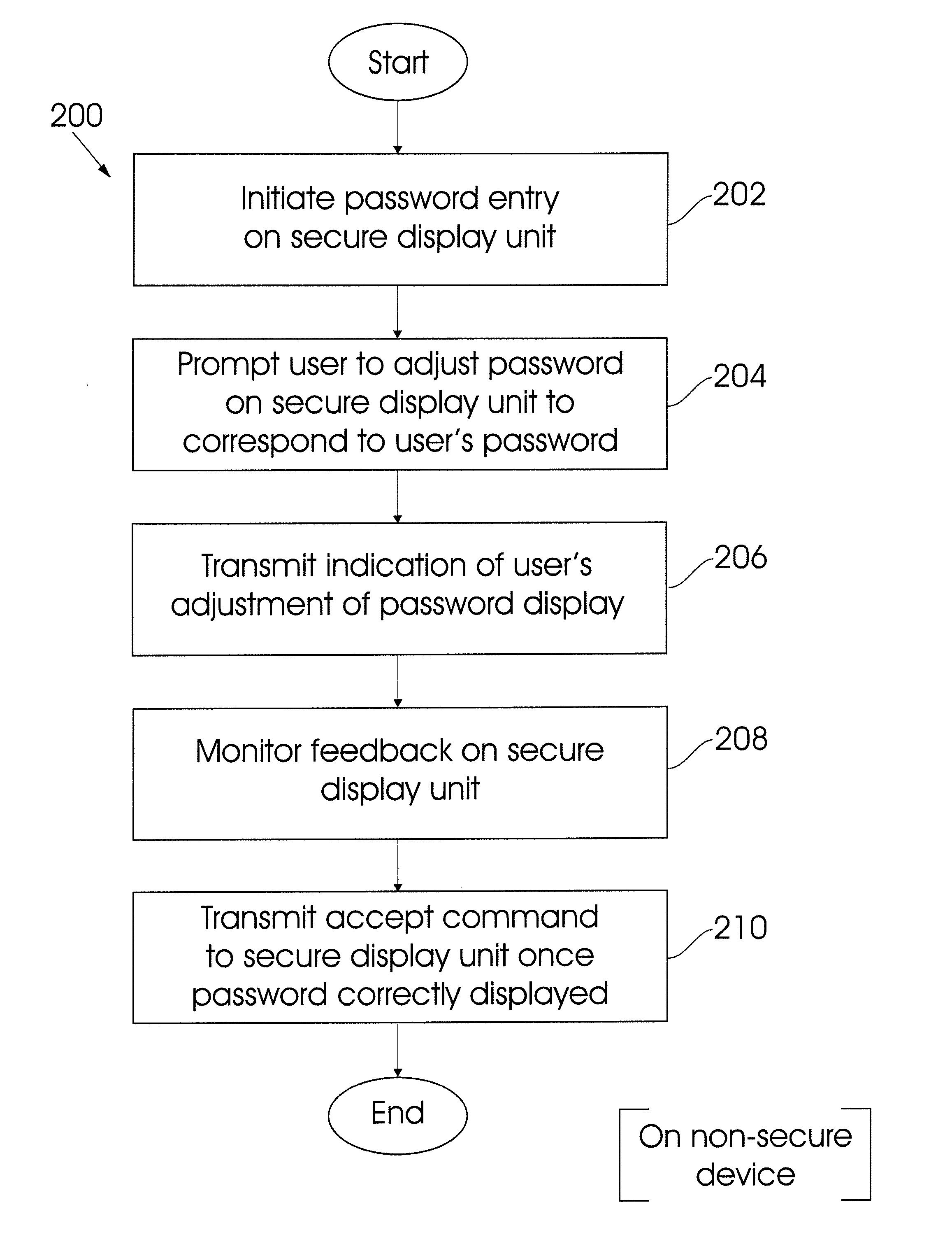 Method of, and a system for enabling a secure password entry using a non-secure device