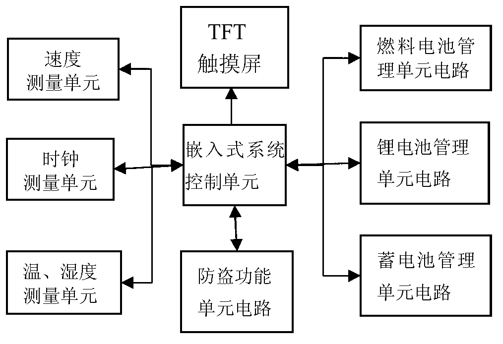 Control system of multifunctional walking-assisting vehicle for the old with multi-energy supply