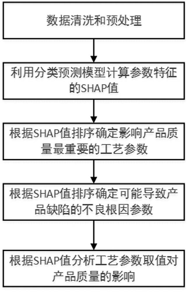 Product analysis method, system and device and medium