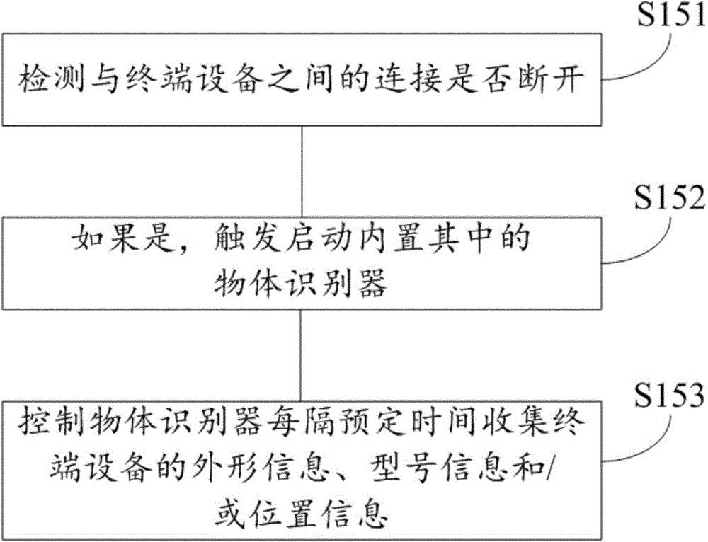 Wearable device and method for controlling terminal device in operation by wearable device