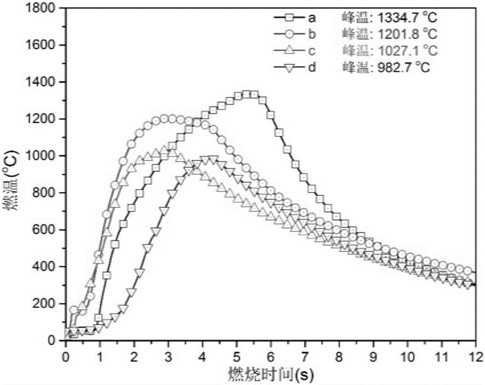 Low-burning-temperature and high-burning-rate solid propellant and preparation method thereof