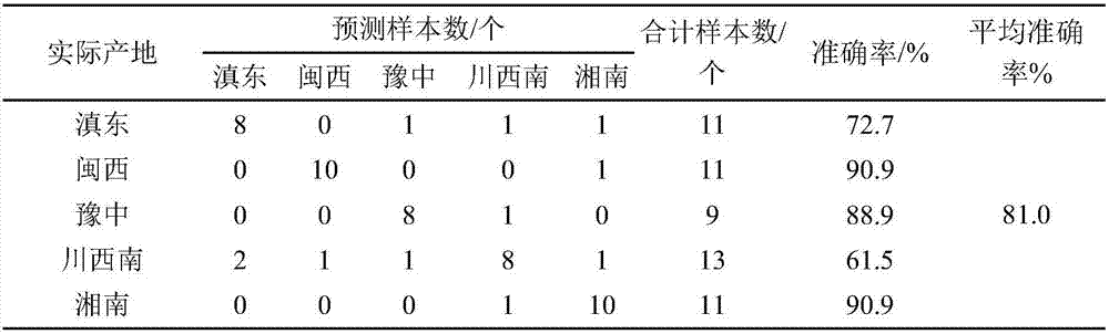 Discrimination method of flue-cured tobacco producing areas