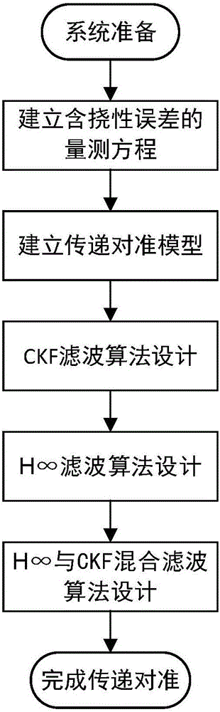 Airborne distributed POS transfer alignment method based on H infinity and CKF hybrid filtering